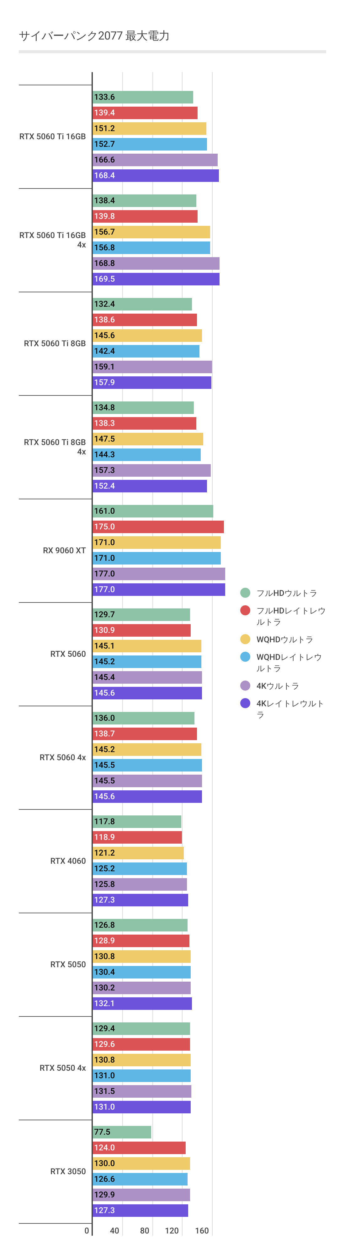 サイバーパンクにおける各グラボの最大消費電力
