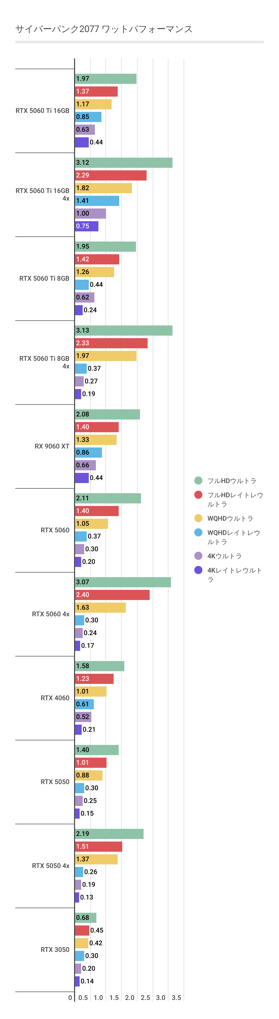 サイバーパンクにおける各グラボのワットパフォーマンス