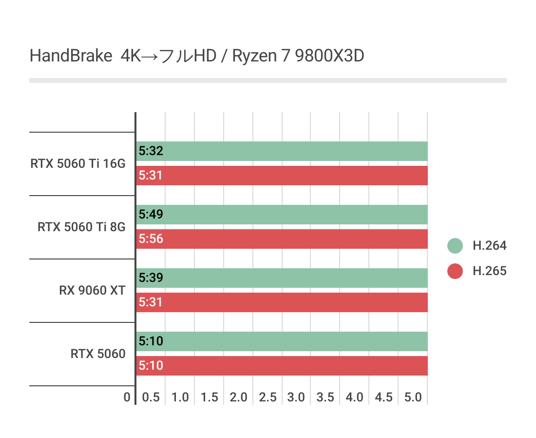 HandBrakeにおける4KからフルHDへエンコードした場合のRX 9060 XT 16GBパフォーマンス
