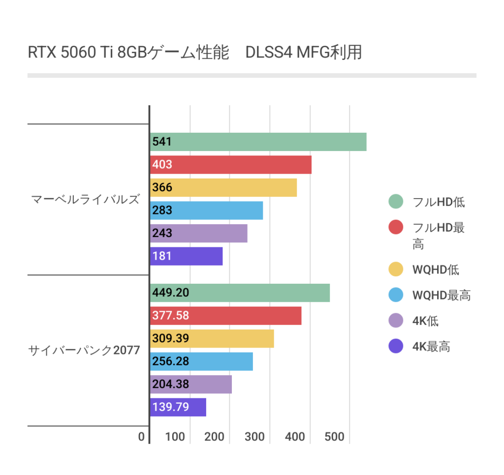 RTX 5060 Ti 8GBにおけるDLSSマルチフレーム生成利用時の各ゲームのフレームレート