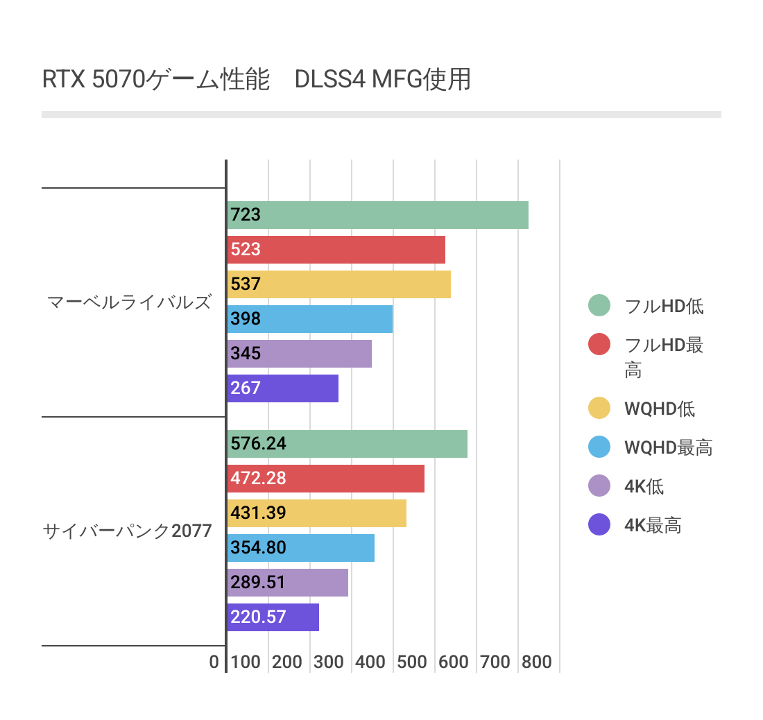 RTX 5070におけるDLSSマルチフレーム生成利用時の各ゲームのフレームレート