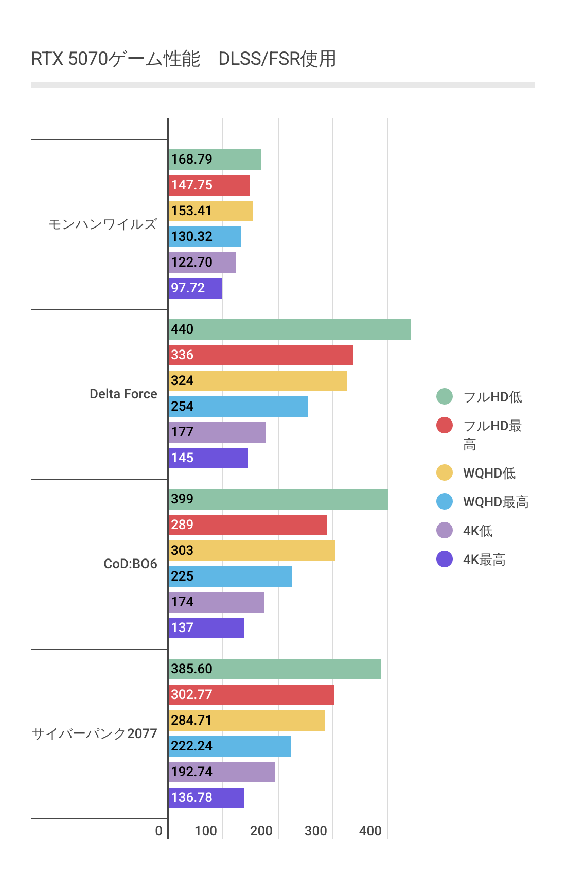 RTX 5070におけるDLSS利用時の各ゲームのフレームレート