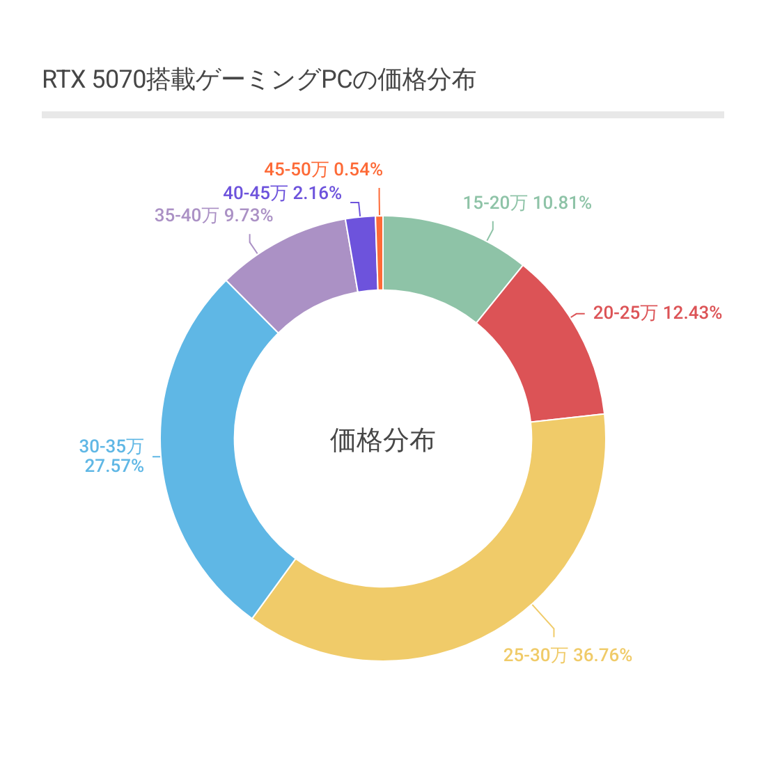 RTX 5070搭載ゲーミングPCの価格分布