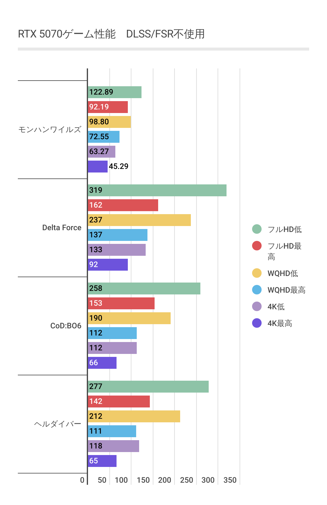 RTX 5070におけるDLSS不使用時の各ゲームのフレームレート