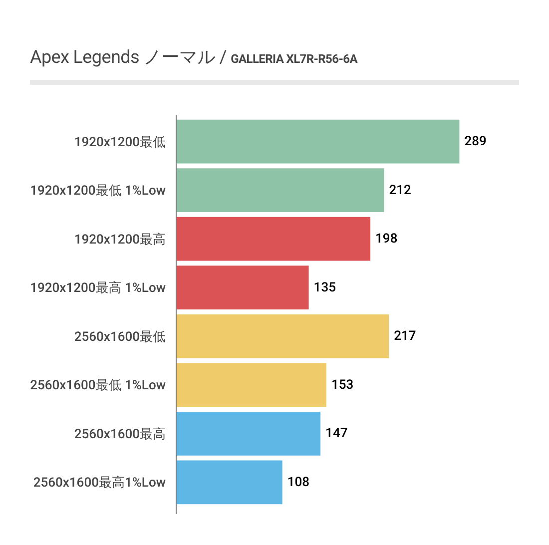 ApexLegendsにおけるXL7R-R56-6Aのフレームレート結果