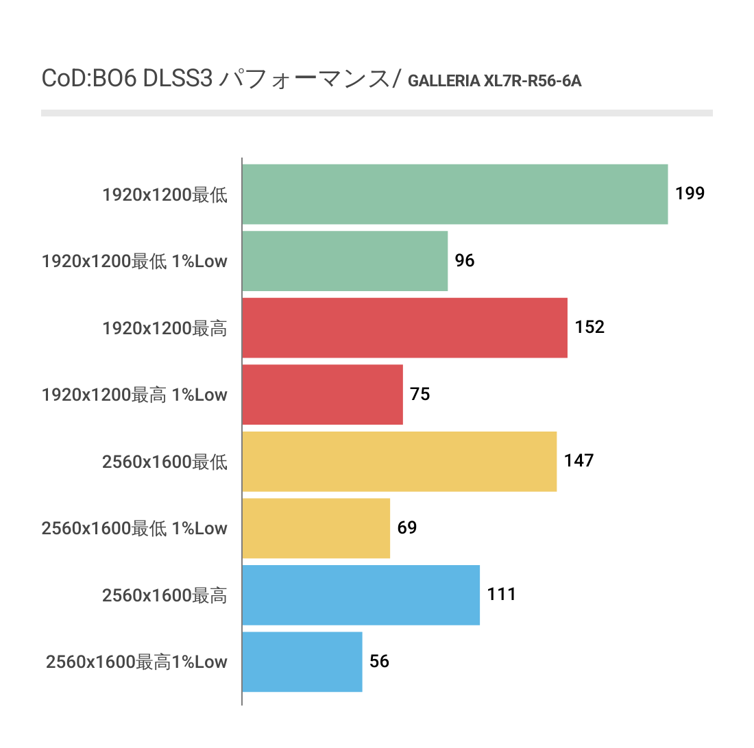 CoD:BO6におけるDLSS3を利用した時のXL7R-R56-6Aのフレームレート結果