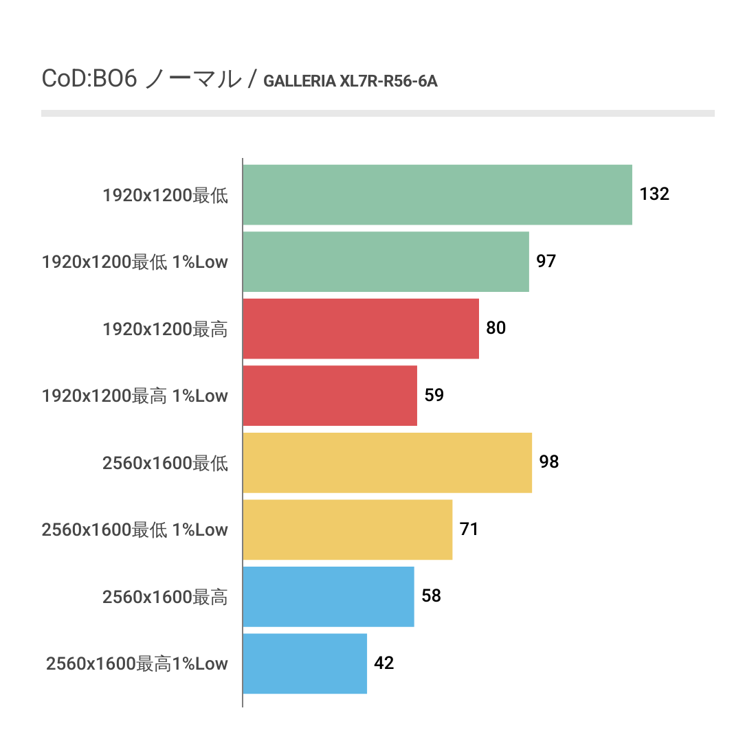CoD:BO6におけるXL7R-R56-6Aのフレームレート結果
