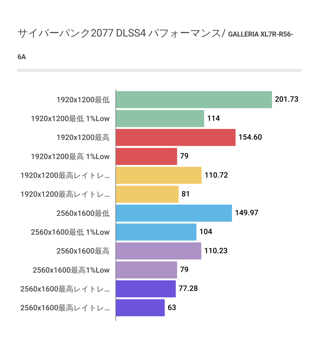 サイバーパンク2077におけるDLSS4を利用した時のXL7R-R56-6Aのフレームレート結果