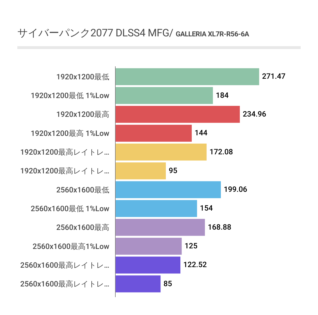 サイバーパンク2077におけるDLSS4MFGを利用した時のXL7R-R56-6Aのフレームレート結果
