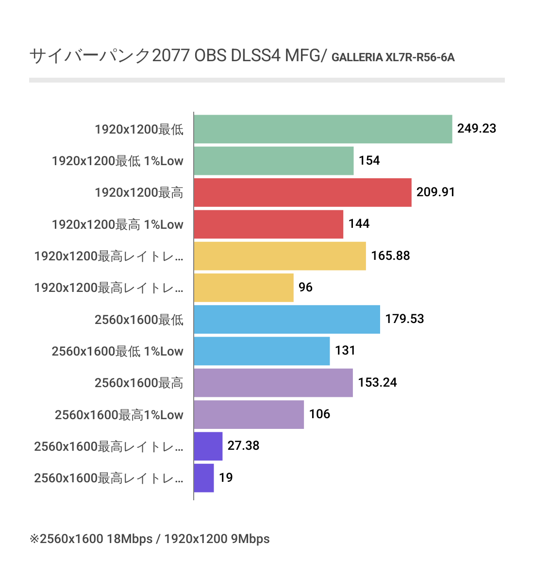 サイバーパンクOBS配信時DLSS4MFGを利用した時のXL7R-R56-6Aのフレームレート結果