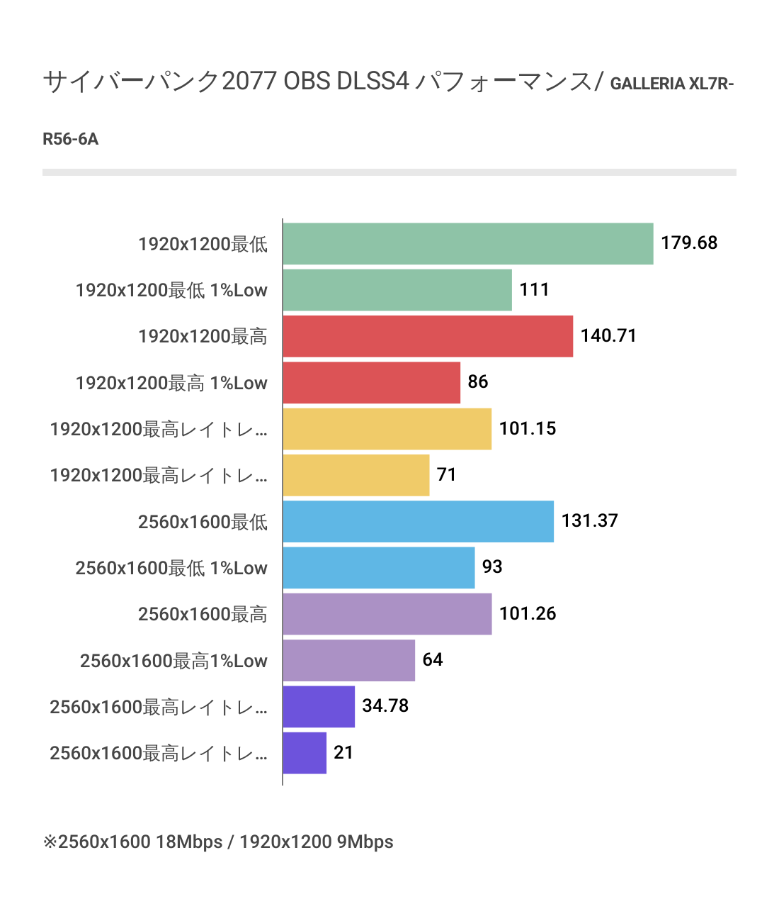 サイバーパンクOBS配信時DLSS4を利用した時のXL7R-R56-6Aのフレームレート結果