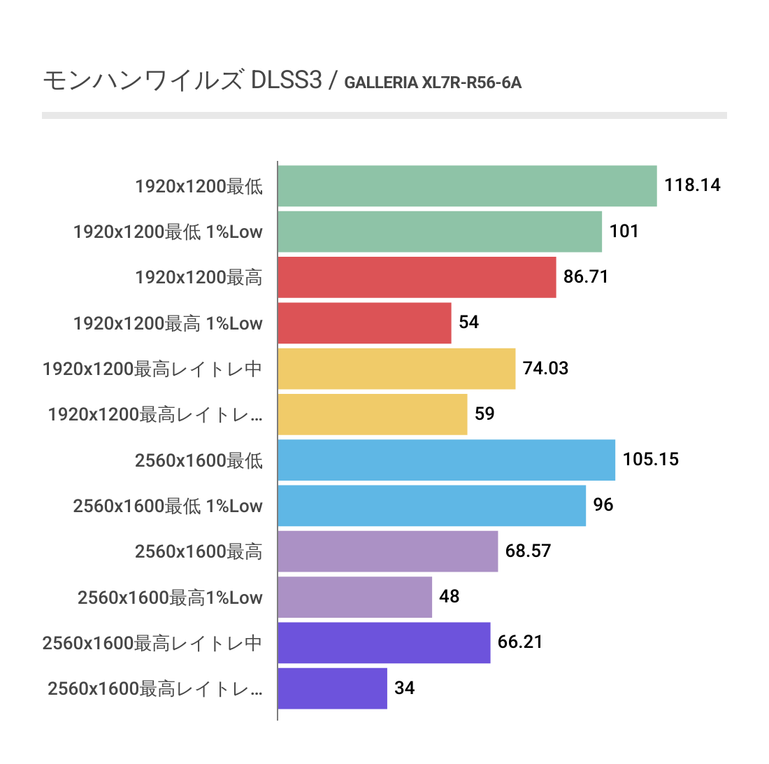 モンハンワイルズにおけるDLSS3を利用した時のXL7R-R56-6Aのフレームレート結果