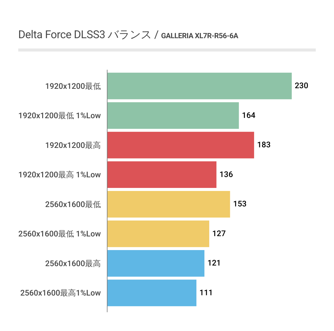 DeltaForceにおけるDLSS3を利用した時のXL7R-R56-6Aのフレームレート結果