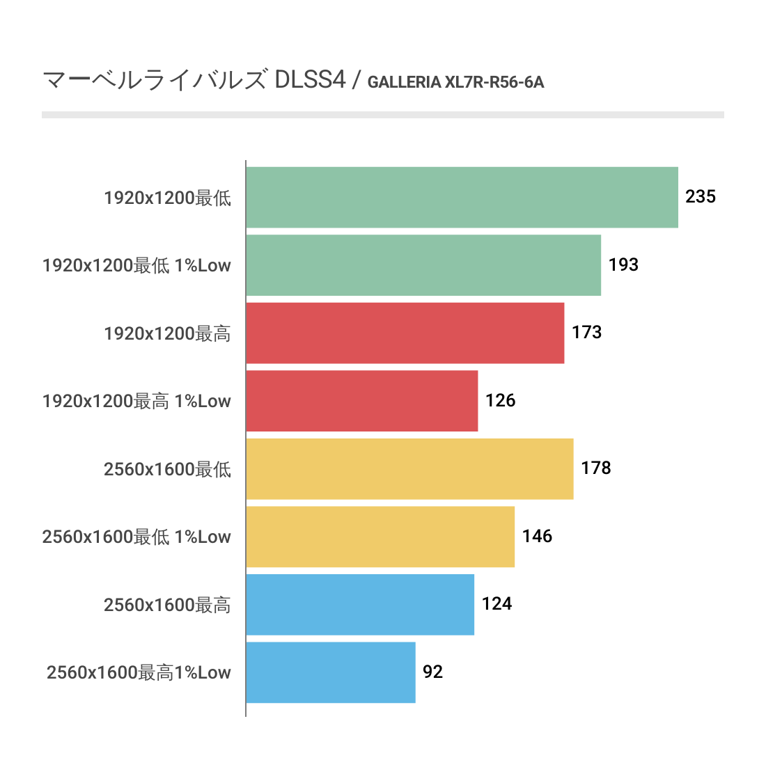 マーベルライバルズにおけるDLSS4を利用した時のXL7R-R56-6Aのフレームレート結果