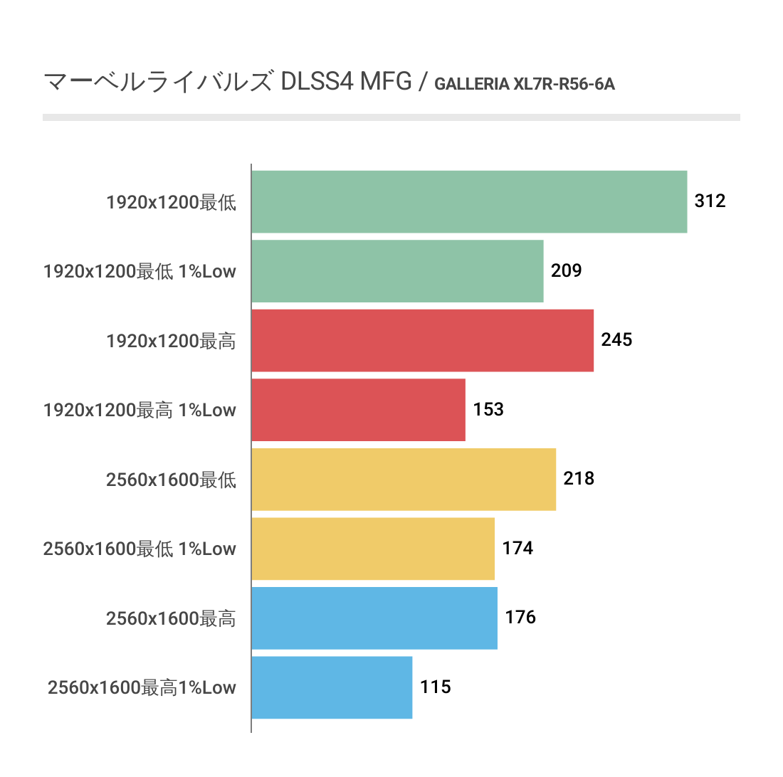 マーベルライバルズにおけるDLSS4MFGを利用した時のXL7R-R56-6Aのフレームレート結果