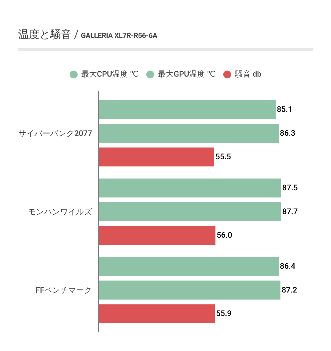 GALLERIA XL7R-R56-6Aのゲーム時の温度と騒音の結果