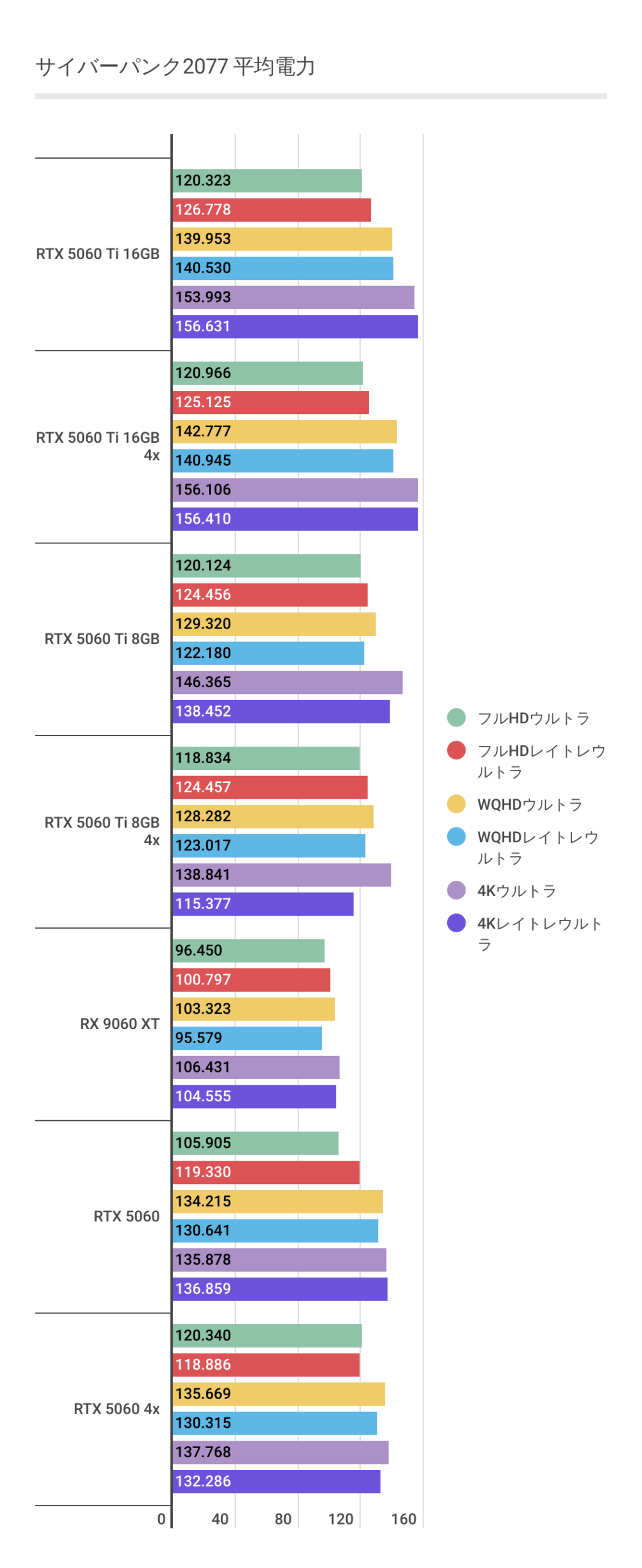 サイバーパンクにおける各グラボの平均消費電力