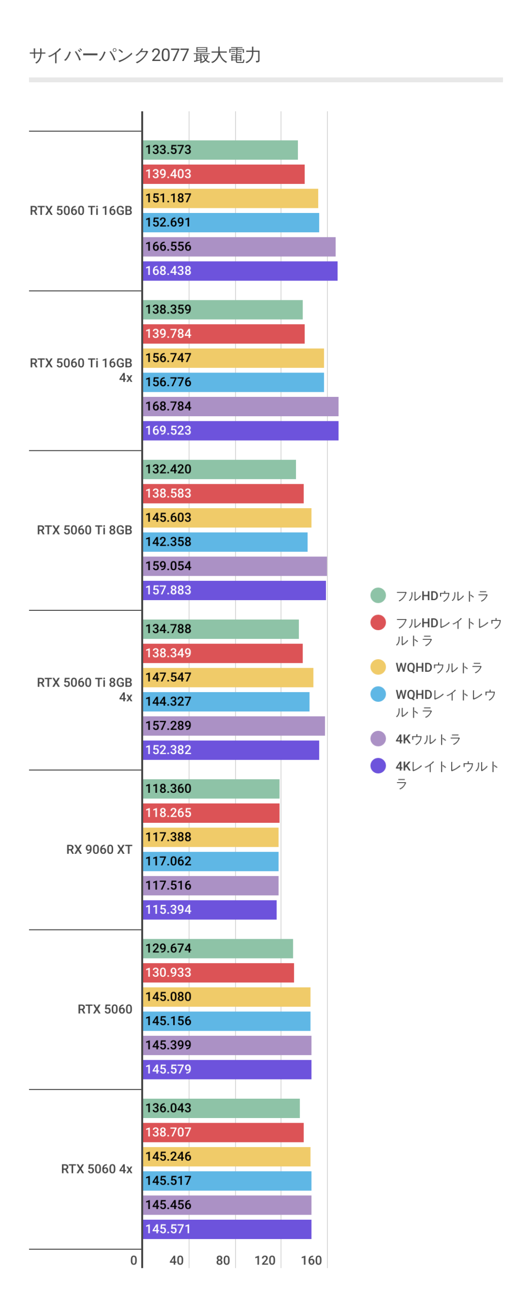 サイバーパンクにおける各グラボの最大消費電力