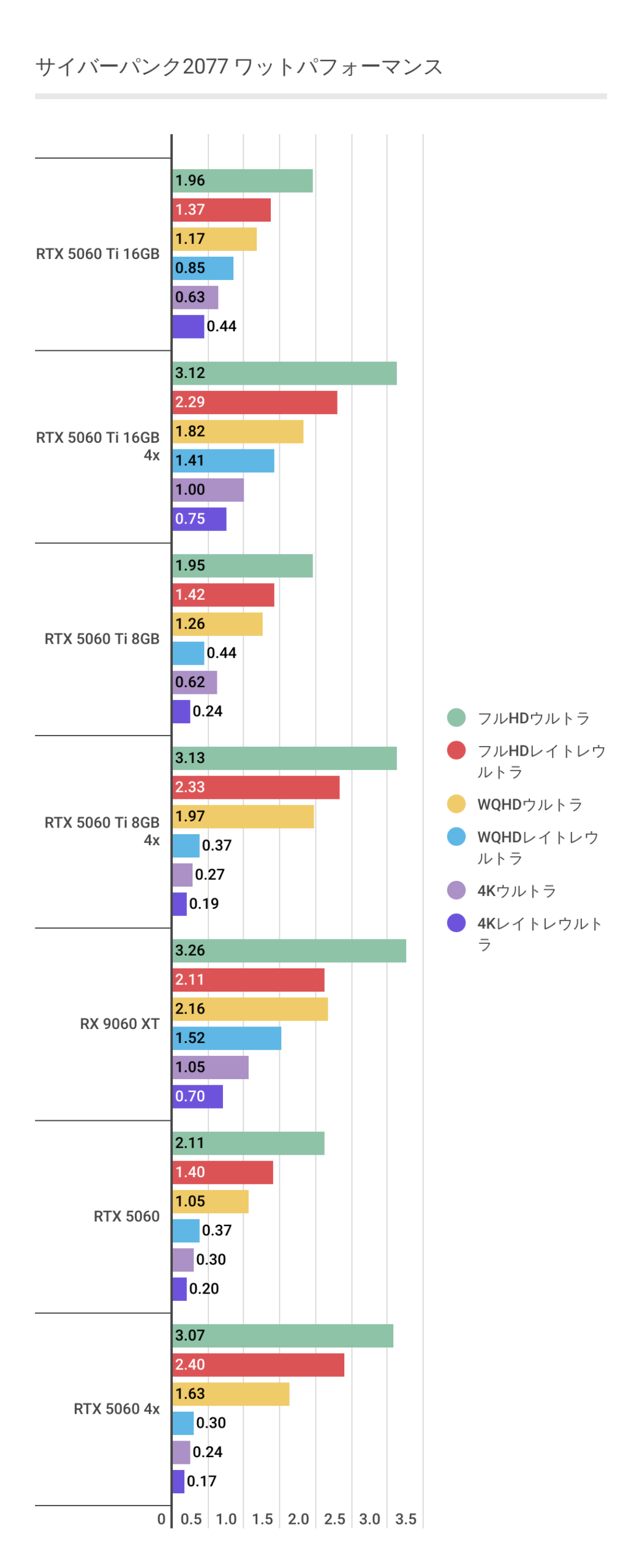 サイバーパンクにおける各グラボのワットパフォーマンス
