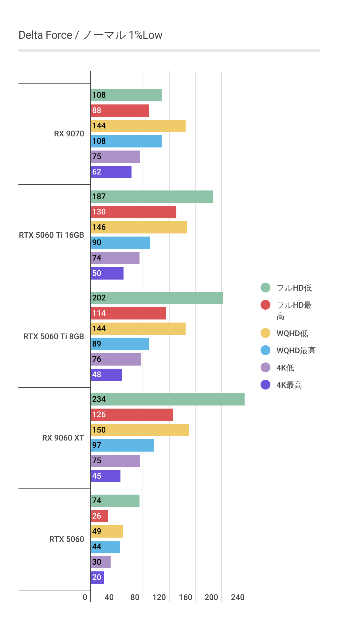 デルタフォースにおけるフレームレート生成・アップスケーリング非利用時のRX 9060 XT 1%Low
