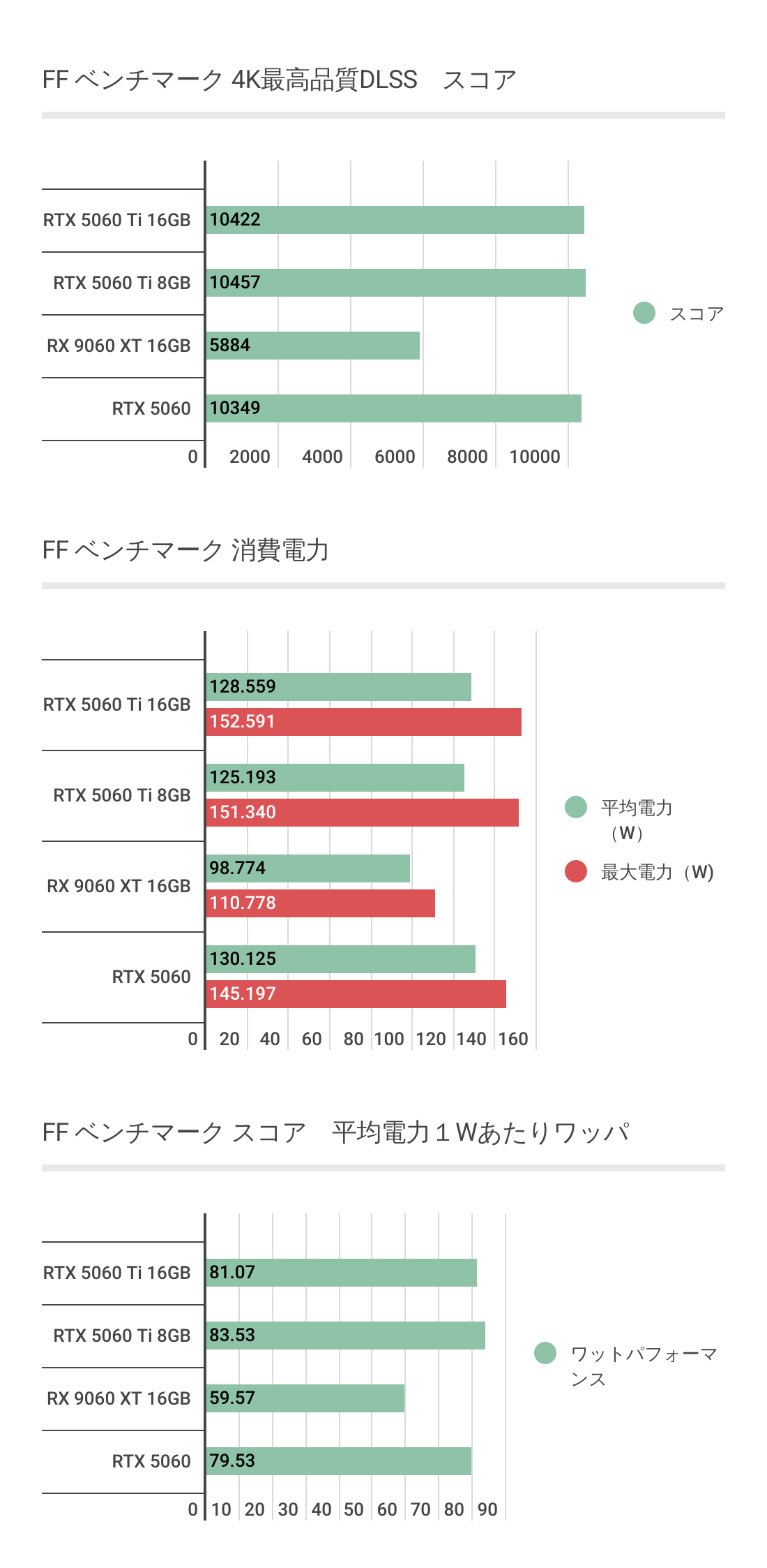 FFベンチマークにおけるRX 9060 XT 16GB あたりのワットパフォーマンス