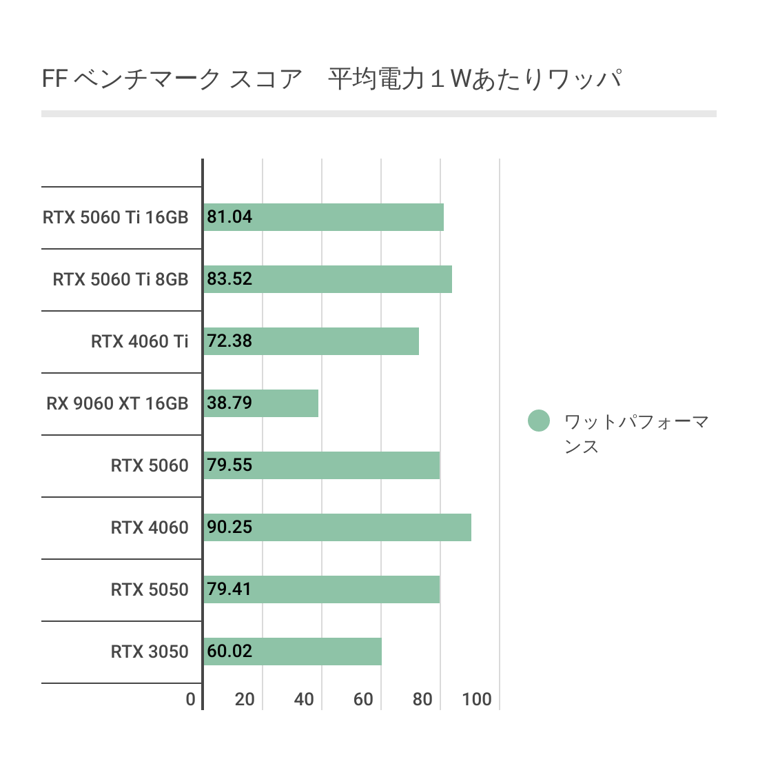 FFベンチマークにおけるRX 9060 XT 16GB あたりのワットパフォーマンス