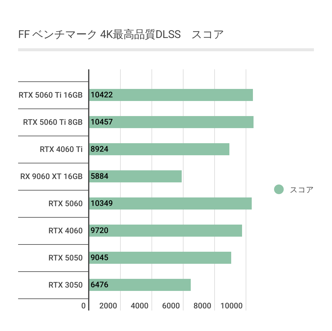 FFベンチマークにおけるRX 9060 XT 16GB あたりのフレームレート結果