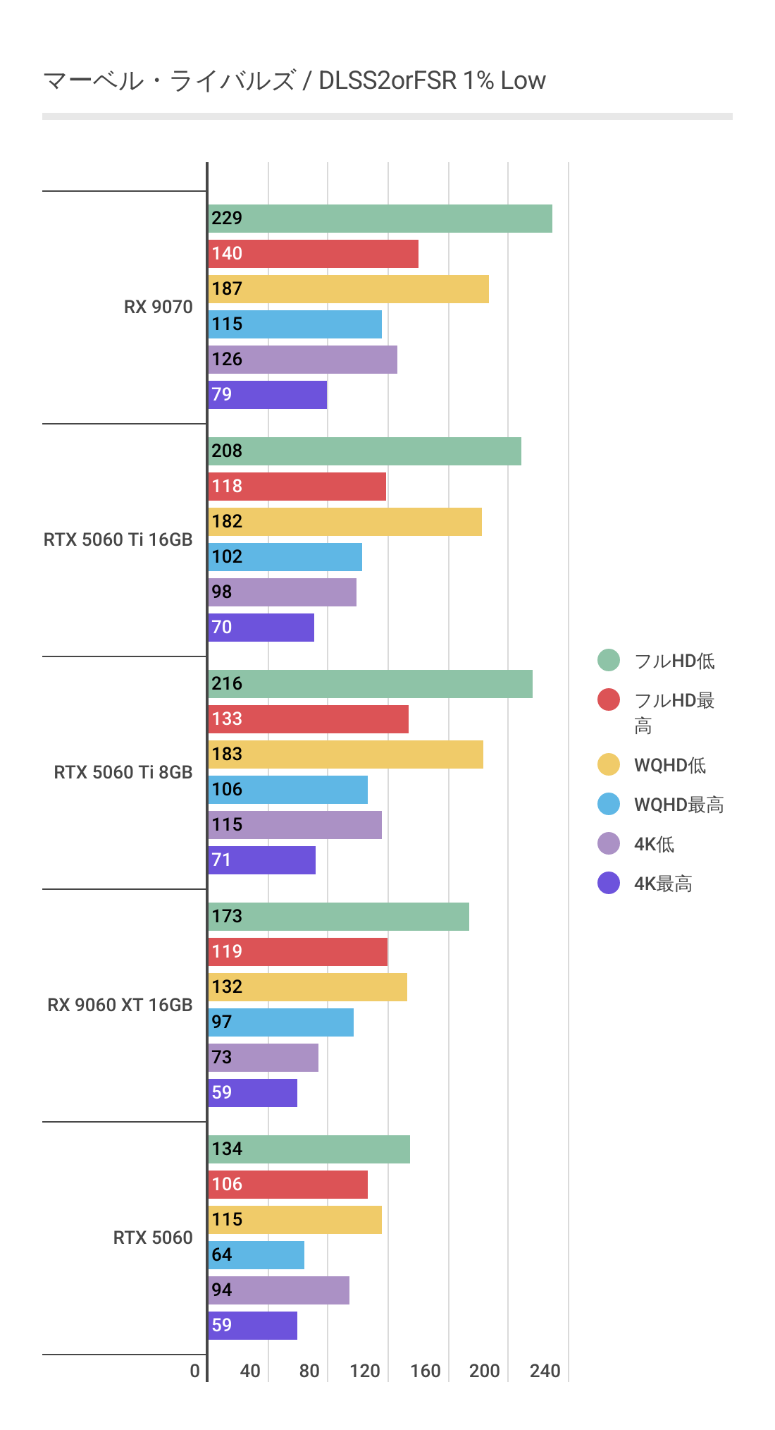 マーベルライバルズにおけるDLSS/FSR利用時のRX 9060 XT 16GB 1%Low