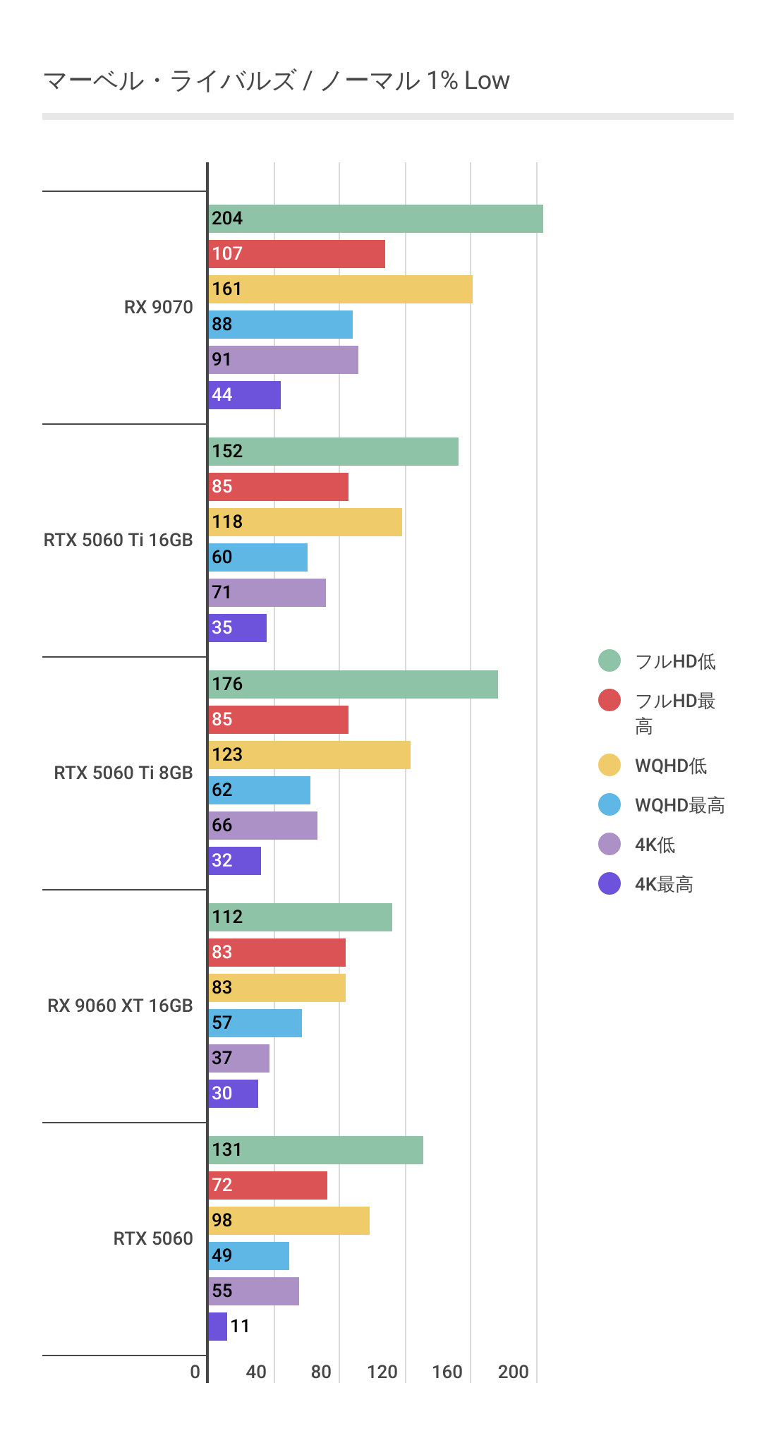 マーベルライバルズにおけるフレームレート・アップスケーリング未使用時のRX 9060 XT 16GB 1%Low。