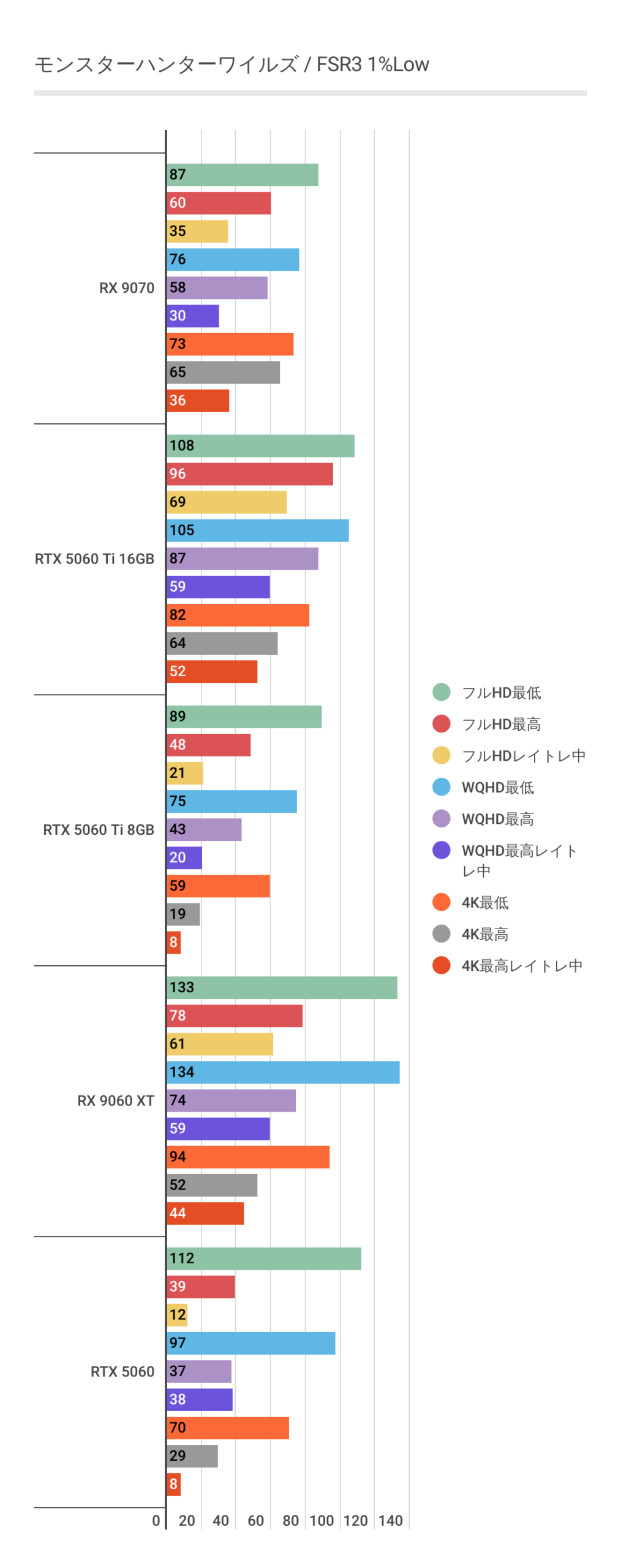 モンスターハンターワイルズにおけるFSR3利用時のRX 9060 XT 1%Lowパフォーマンス。