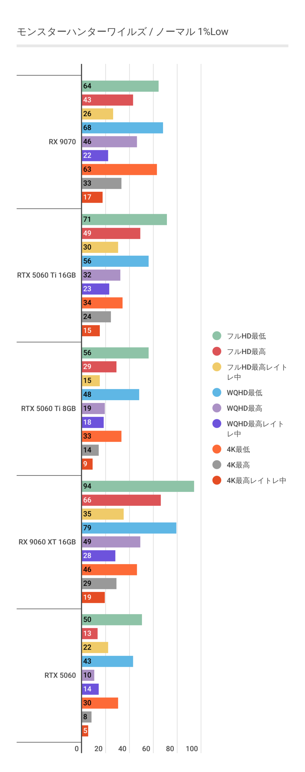 モンスターハンターワイルズにおけるフレームレート・アップスケーリング未使用時のRX 9060 XT 1%Low