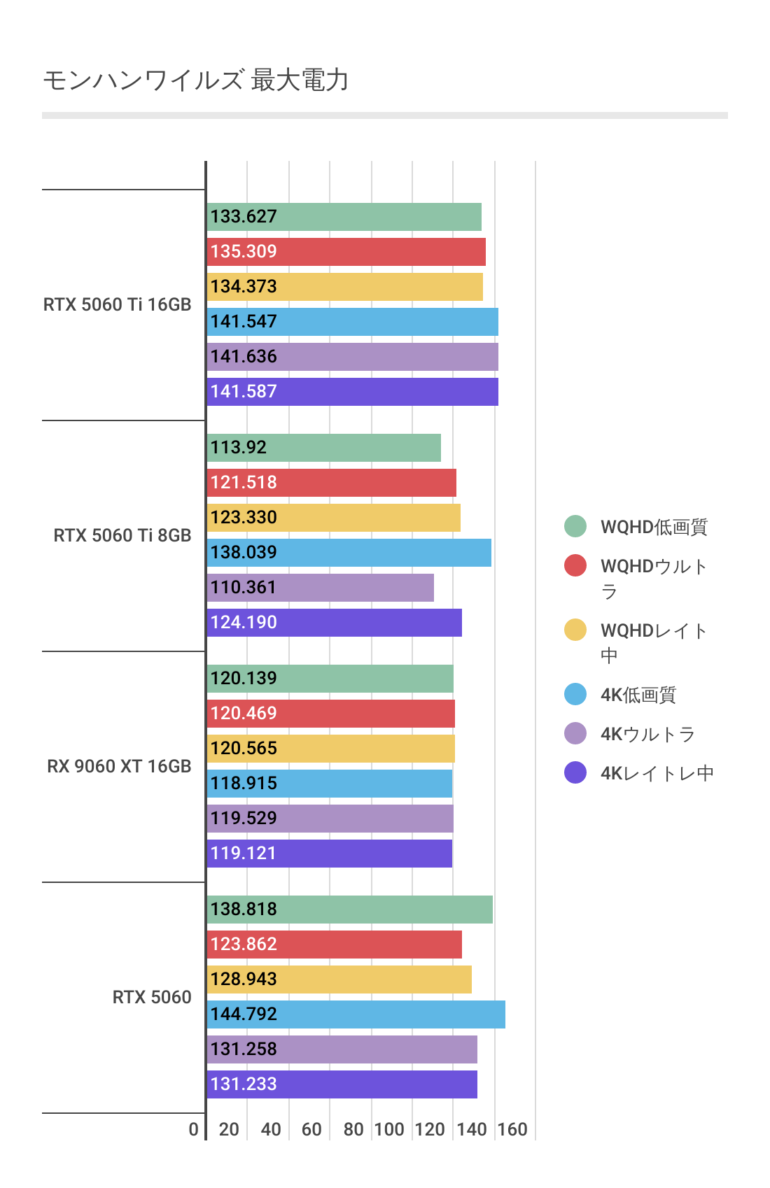 モンスターハンターワイルズにおける各グラボの最大消費電力