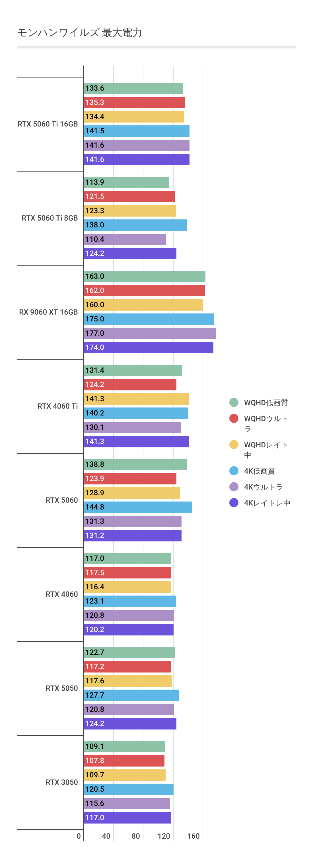 モンスターハンターワイルズにおける各グラボの最大消費電力