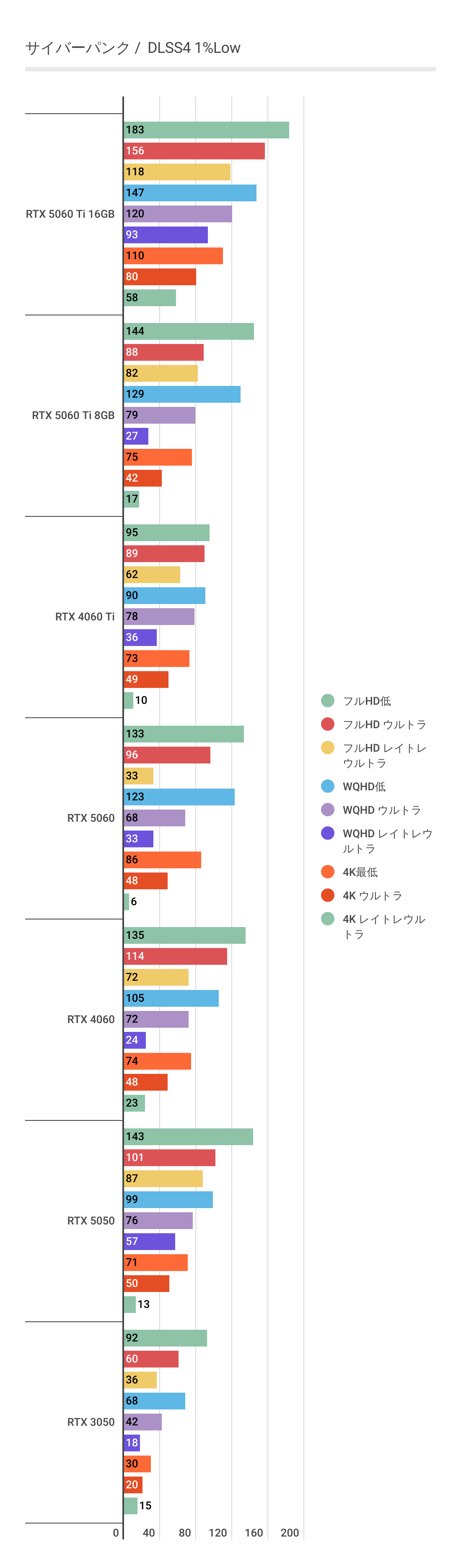 サイバーパンクにおけるFSR3利用時のRTX 5050パフォーマンス
