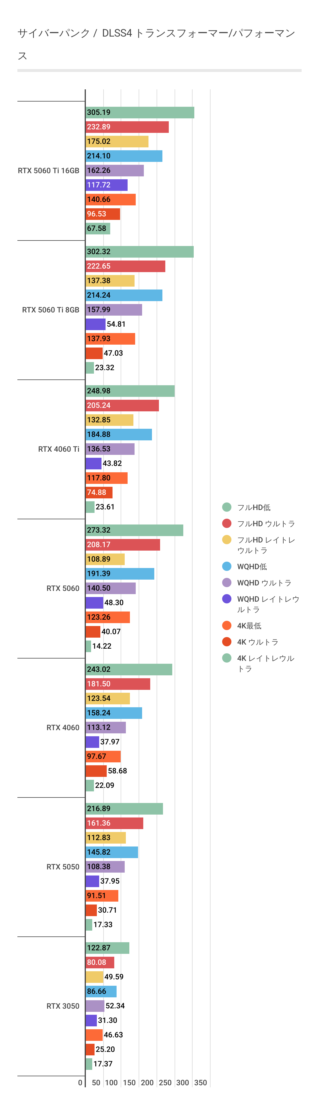 サイバーパンクにおけるDLSS4利用時のRTX 5050パフォーマンス