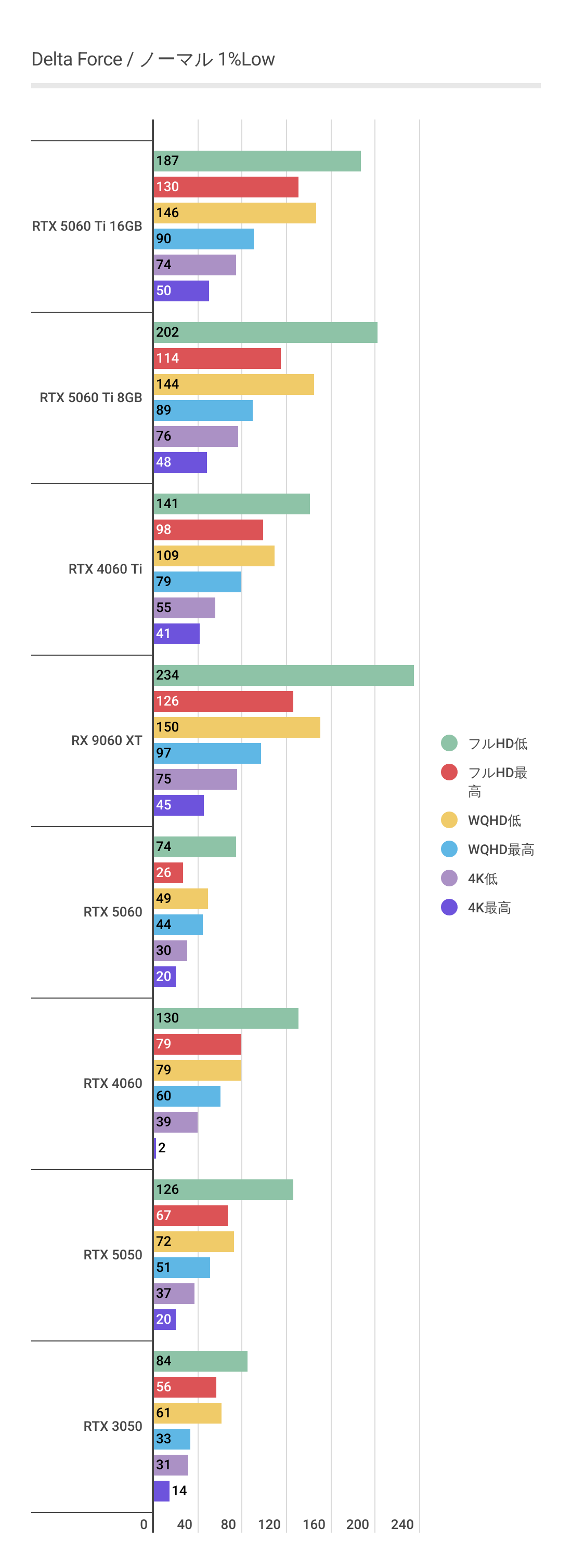 デルタフォースにおけるRTX 5050 の1%Lowパフォーマンス