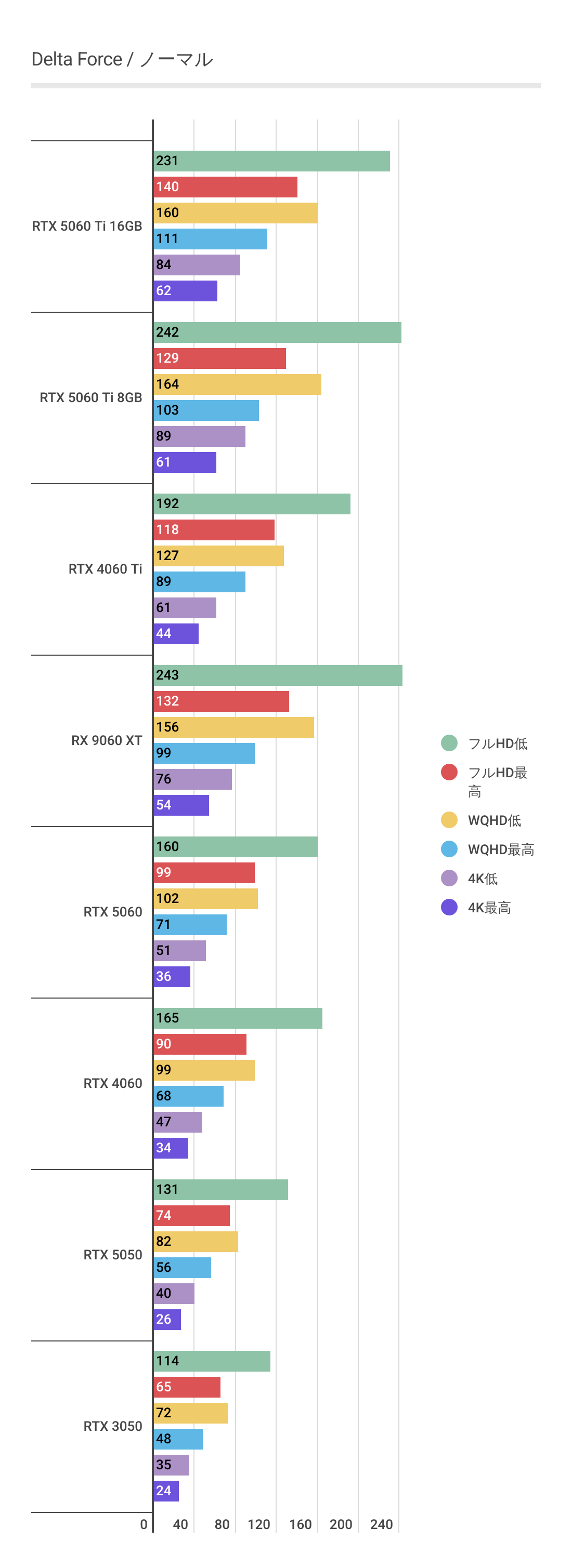 デルタフォースにおけるRTX 5050 のパフォーマンス