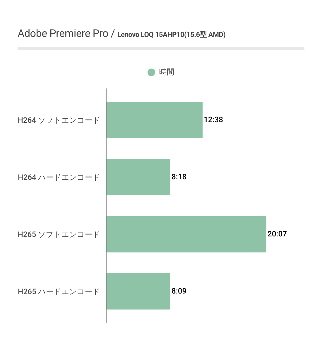 Lenovo LOQ 15AHP10(15.6型 AMD)のAdobePremiere Proエンコード結果