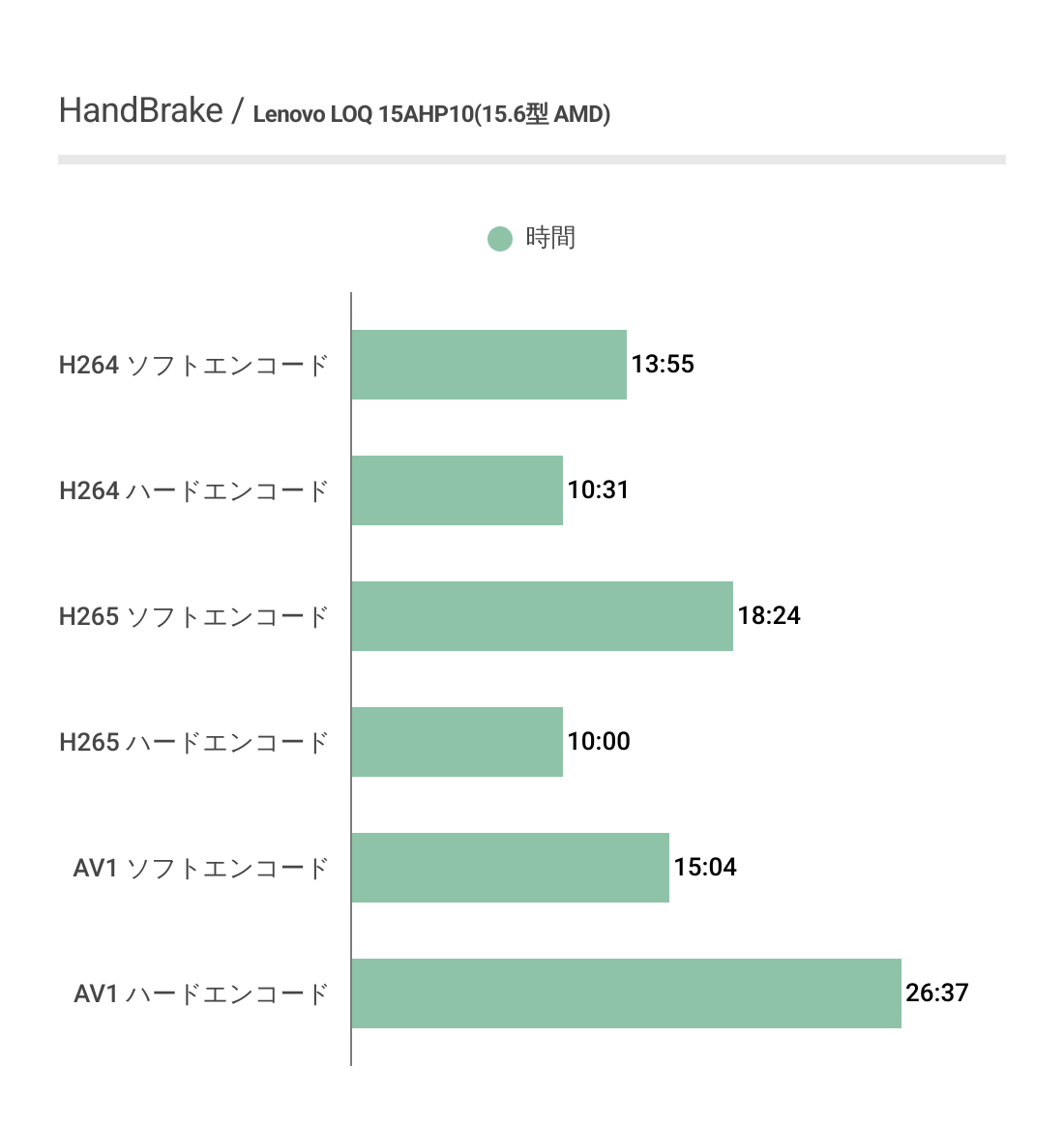 Lenovo LOQ 15AHP10(15.6型 AMD)のHandBrakeエンコード結果