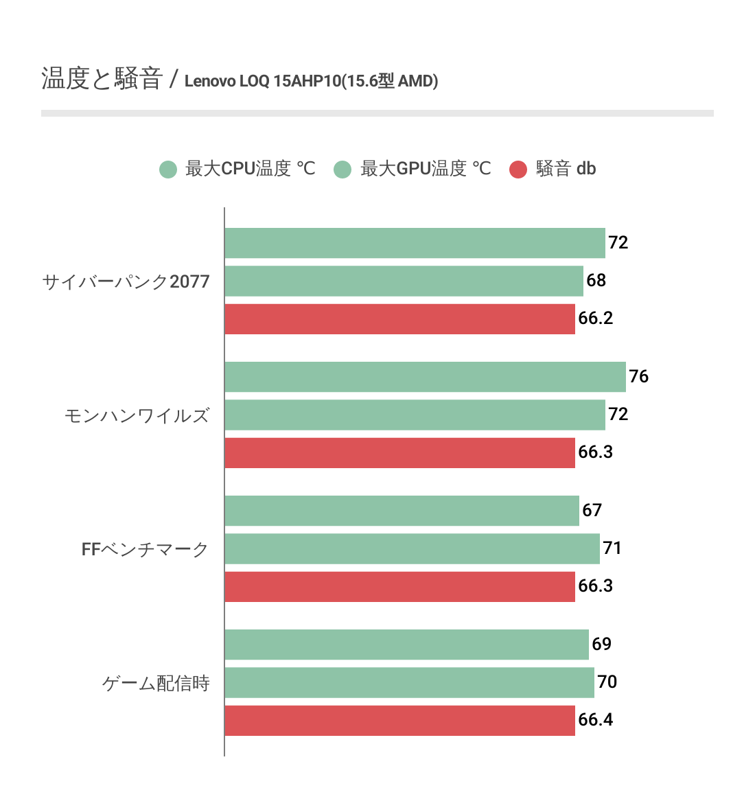 Lenovo LOQ 15AHP10(15.6型 AMD)のゲーム時の温度と騒音の結果