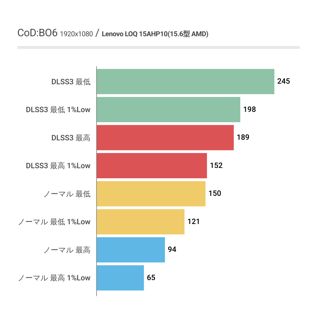 CoD:BO6におけるLenovo LOQ 15AHP10(15.6型 AMD)のフレームレート結果