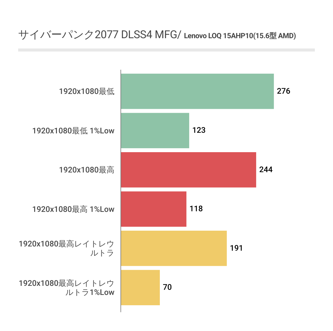 サイバーパンクにおけるLenovo LOQ 15AHP10(15.6型 AMD)のフレームレート結果(DLSS4 MFG利用)