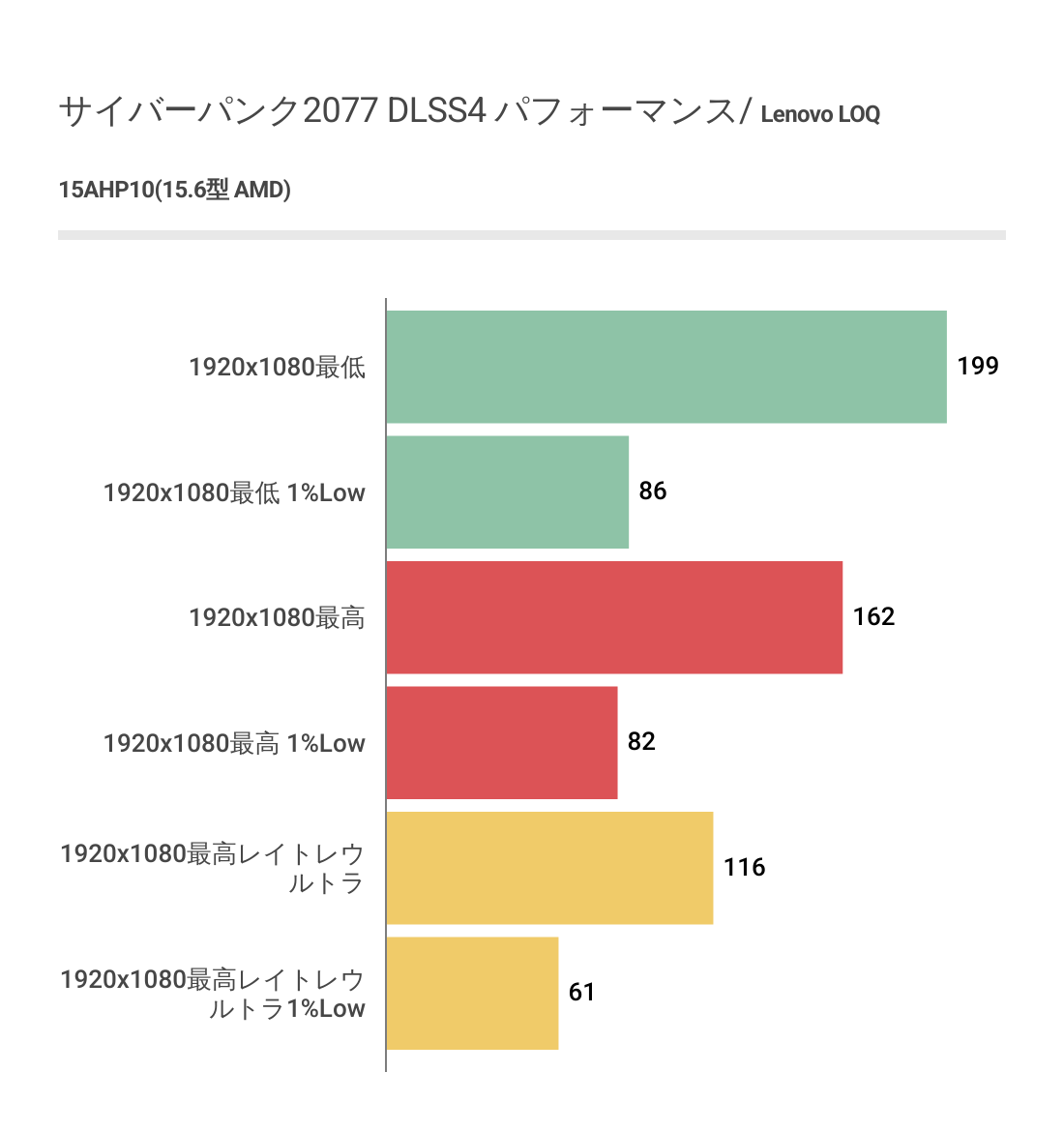 サイバーパンクにおけるLenovo LOQ 15AHP10(15.6型 AMD)のフレームレート結果(DLSS4利用)