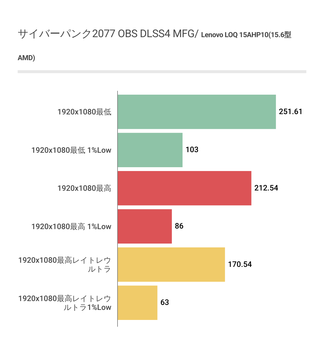 サイバーパンクにおけるLenovo LOQ 15AHP10(15.6型 AMD)のOBSフレームレート結果(DLSS4 MFG利用)