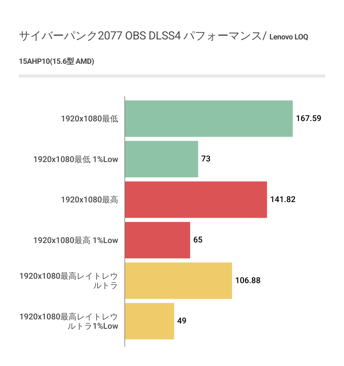 サイバーパンクにおけるLenovo LOQ 15AHP10(15.6型 AMD)のOBSフレームレート結果(DLSS4利用)