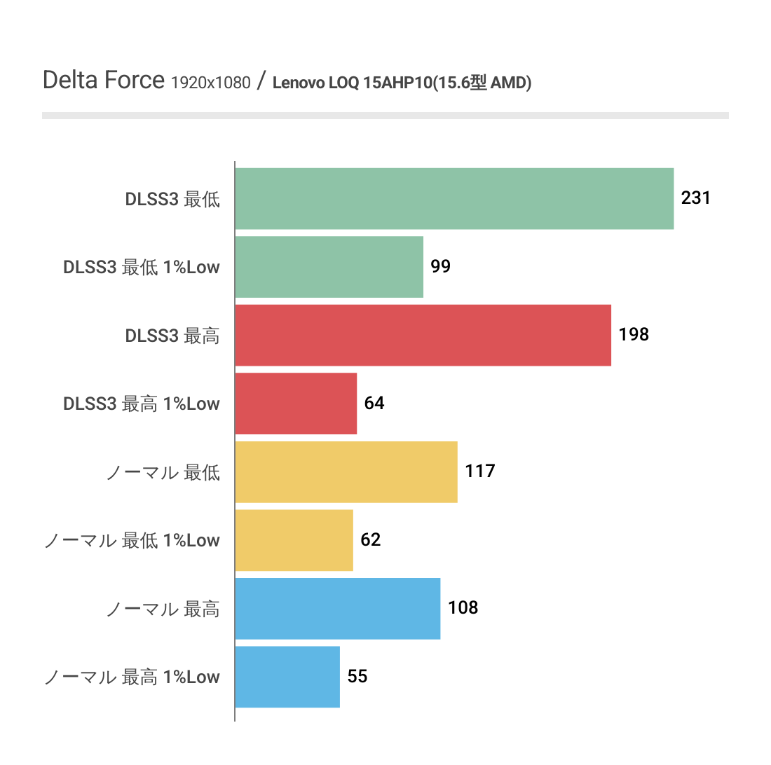 DeltaForceにおけるLenovo LOQ 15AHP10(15.6型 AMD)のフレームレート結果