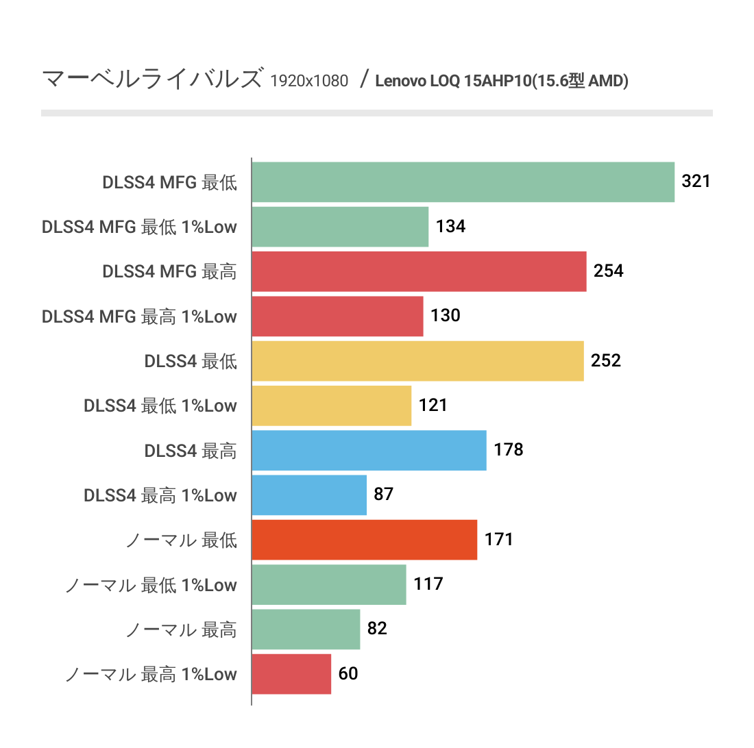 マーベルライバルズにおけるLenovo LOQ 15AHP10(15.6型 AMD)のフレームレート結果