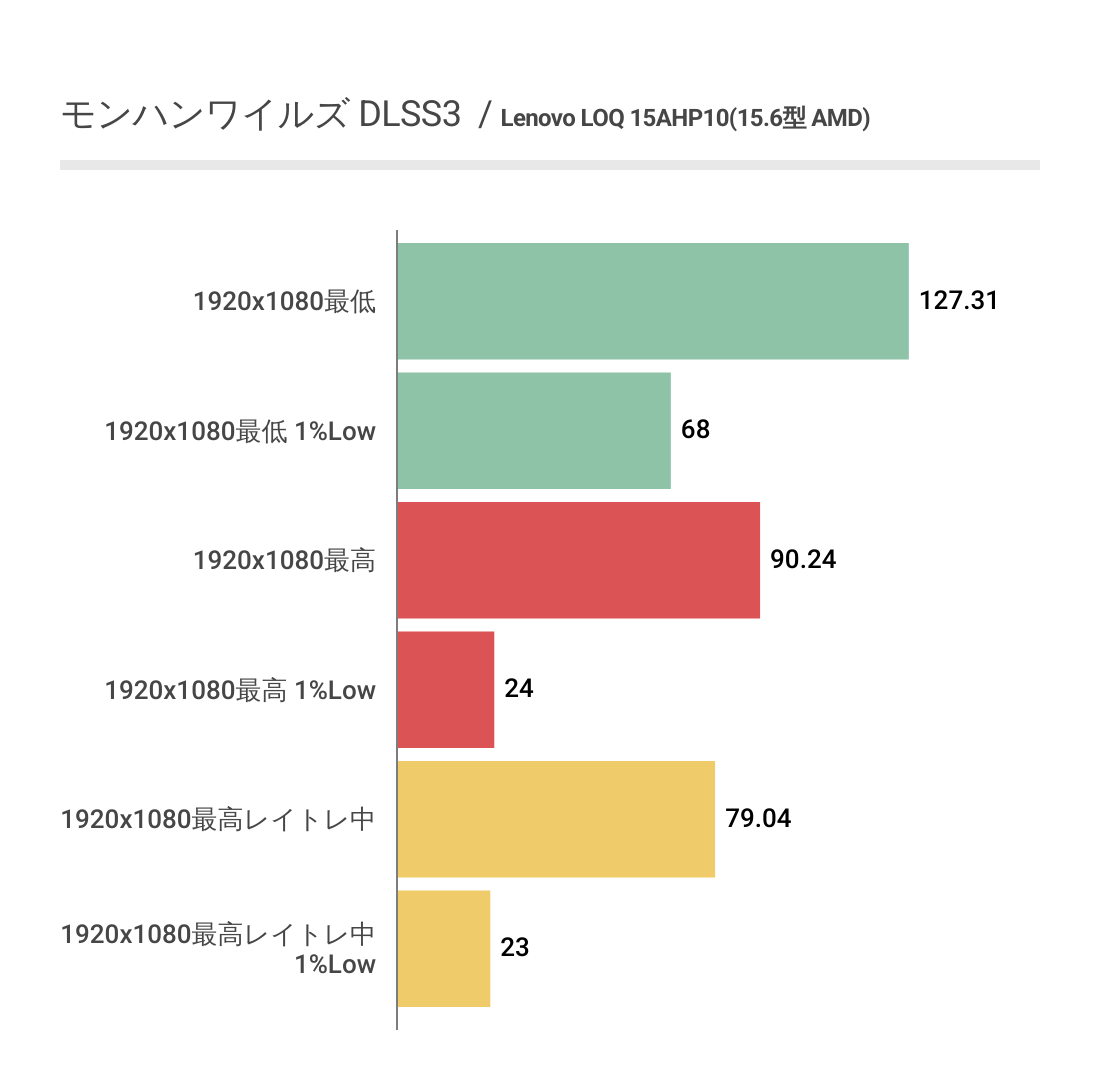 モンハンワイルズにおけるLenovo LOQ 15AHP10(15.6型 AMD)のフレームレート結果(DLSS3利用)