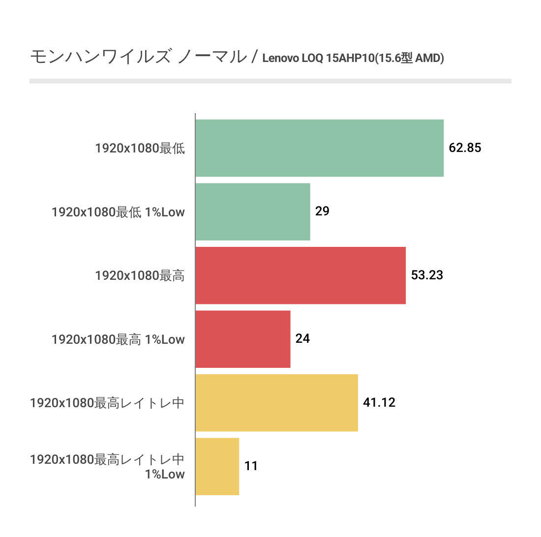 モンハンワイルズにおけるLenovo LOQ 15AHP10(15.6型 AMD)のフレームレート結果(ノーマル)