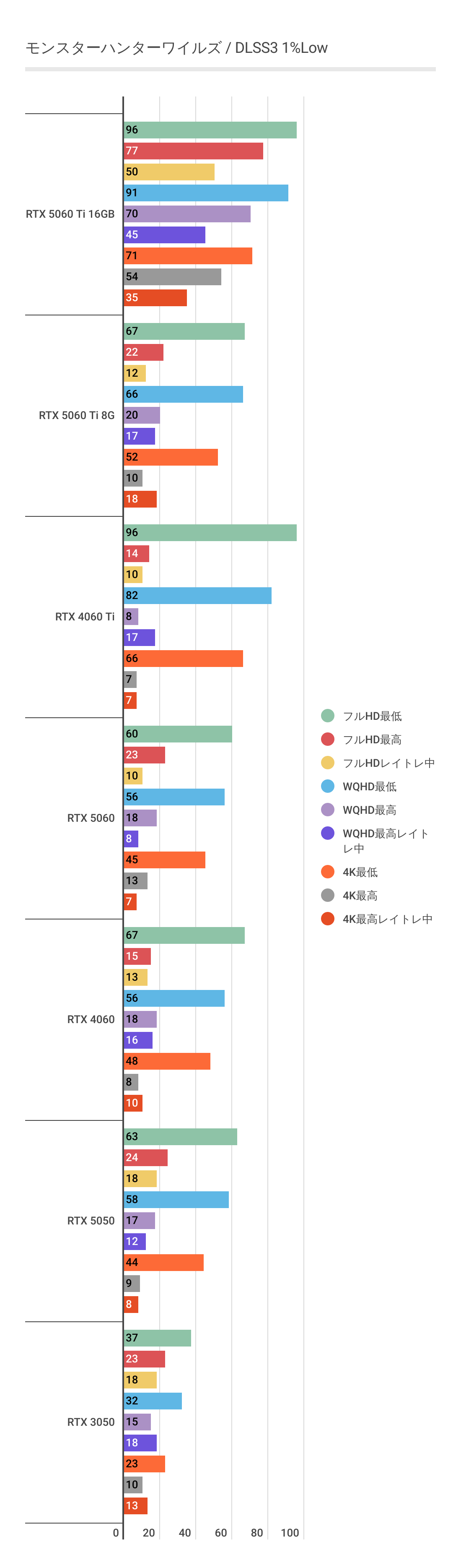 モンスターハンターワイルズにおけるDLSS3利用時のRTX 5050 1%Lowパフォーマンス。
